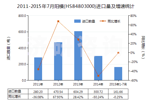 2011-2015年7月陽模(HS84803000)進口量及增速統(tǒng)計 2011-2015年7月陽模(HS84803000)進口量及增速統(tǒng)計